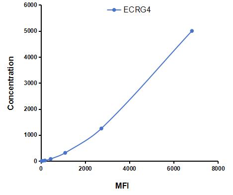 Multiplex Assay Kit for Esophageal Cancer Related Gene 4 (ECRG4) ,etc. by CBA (Cytometric Bead Array)