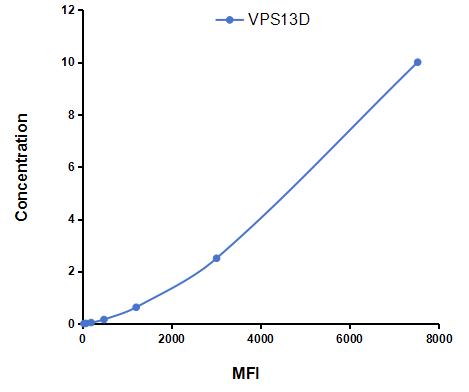 Multiplex Assay Kit for Vacuolar Protein Sorting 13D (VPS13D) ,etc. by CBA (Cytometric Bead Array)
