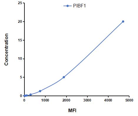 Multiplex Assay Kit for Progesterone Immunomodulatory Binding Factor 1 (PIBF1) ,etc. by CBA (Cytometric Bead Array)