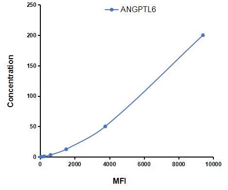 Multiplex Assay Kit for Angiopoietin Like Protein 6 (ANGPTL6) ,etc. by CBA (Cytometric Bead Array)