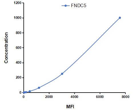 Multiplex Assay Kit for Fibronectin Type III Domain Containing Protein 5 (FNDC5) ,etc. by CBA (Cytometric Bead Array)