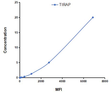 Multiplex Assay Kit for Toll Interleukin 1 Receptor Domain Containing Adaptor Protein (TIRAP) ,etc. by CBA (Cytometric Bead Array)