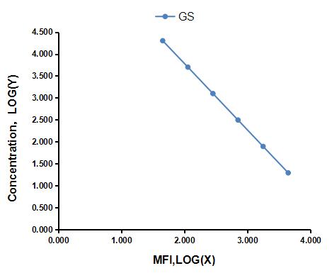 Multiplex Assay Kit for Guanosine (GS) ,etc. by CBA (Cytometric Bead Array)