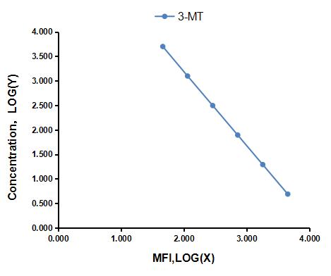 Multiplex Assay Kit for 3-Methoxytyramine (3-MT) ,etc. by CBA (Cytometric Bead Array)