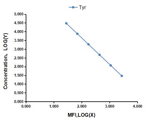 Multiplex Assay Kit for Tyrosol (Tyr) ,etc. by CBA (Cytometric Bead Array)