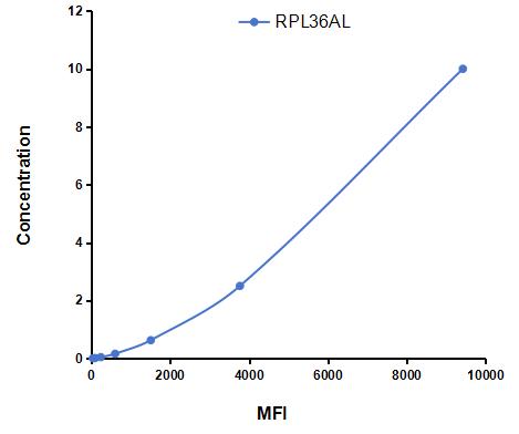 Multiplex Assay Kit for Ribosomal Protein L36A Like Protein (RPL36AL) ,etc. by CBA (Cytometric Bead Array)