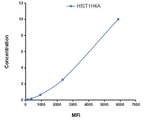 Multiplex Assay Kit for Histone Cluster 1, H4a (HIST1H4A) ,etc. by CBA (Cytometric Bead Array)