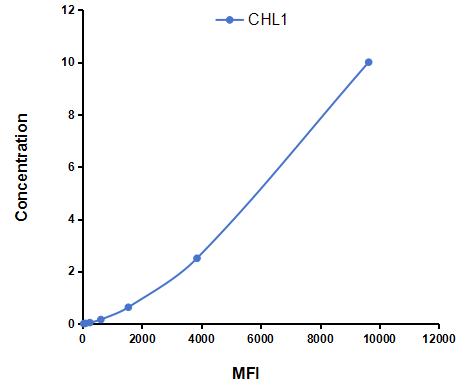 Multiplex Assay Kit for Cell Adhesion Molecule With Homology To L1CAM (CHL1) ,etc. by CBA (Cytometric Bead Array)