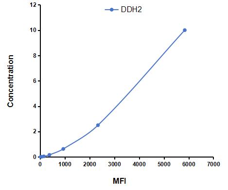 Multiplex Assay Kit for Dihydrodiol Dehydrogenase 2 (DDH2) ,etc. by CBA (Cytometric Bead Array)