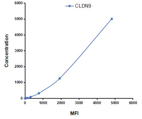 Multiplex Assay Kit for Claudin 9 (CLDN9) ,etc. by CBA (Cytometric Bead Array)