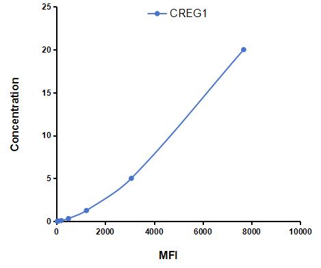 Multiplex Assay Kit for Cellular Repressor Of E1A Stimulated Genes 1 (CREG1) ,etc. by CBA (Cytometric Bead Array)
