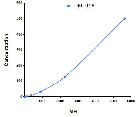 Multiplex Assay Kit for Defensin Beta 126 (DEFb126) ,etc. by CBA (Cytometric Bead Array)