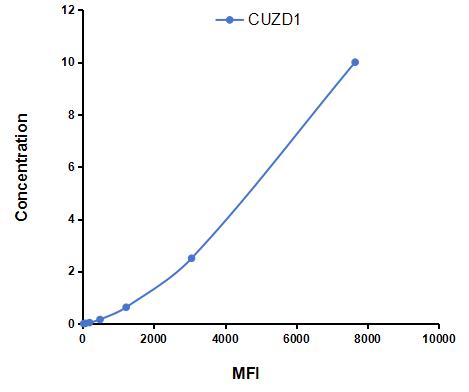 Multiplex Assay Kit for CUB And Zona Pellucida Like Domains Protein 1 (CUZD1) ,etc. by CBA (Cytometric Bead Array)