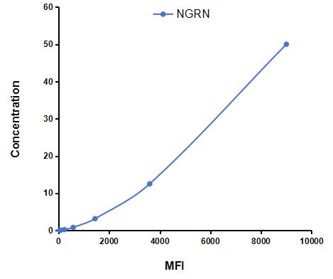 Multiplex Assay Kit for Neugrin (NGRN) ,etc. by CBA (Cytometric Bead Array)