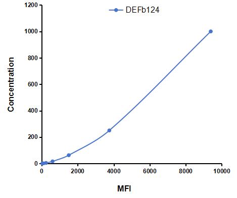 Multiplex Assay Kit for Defensin Beta 124 (DEF<b>b124</b>) ,etc. by CBA (Cytometric Bead Array)