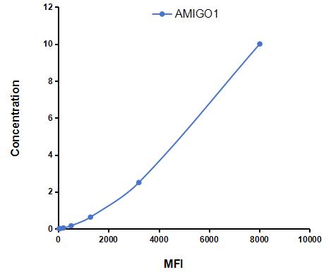 Multiplex Assay Kit for Adhesion Molecule With Ig Like Domain Protein 1 (AMIGO1) ,etc. by CBA (Cytometric Bead Array)