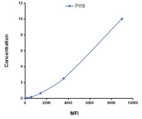 Multiplex Assay Kit for Peptidase Inhibitor 16 (PI16) ,etc. by CBA (Cytometric Bead Array)