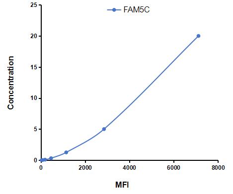 Multiplex Assay Kit for Family With Sequence Similarity 5, Member C (FAM5C) ,etc. by CBA (Cytometric Bead Array)
