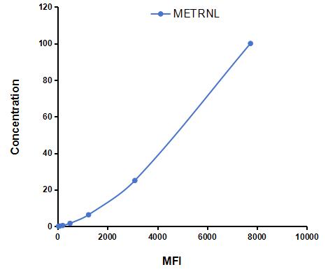Multiplex Assay Kit for Meteorin Like Protein (METRNL) ,etc. by CBA (Cytometric Bead Array)