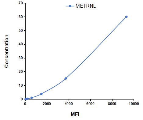 Multiplex Assay Kit for Meteorin Like Protein (METRNL) ,etc. by CBA (Cytometric Bead Array)