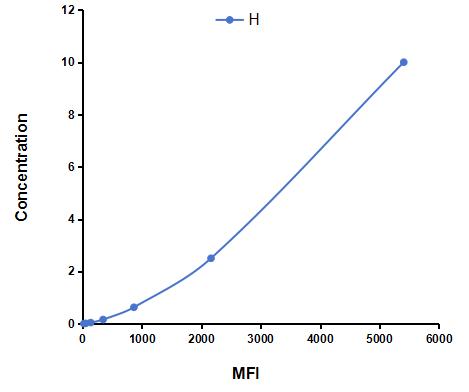 Multiplex Assay Kit for Histone (H) ,etc. by CBA (Cytometric Bead Array)