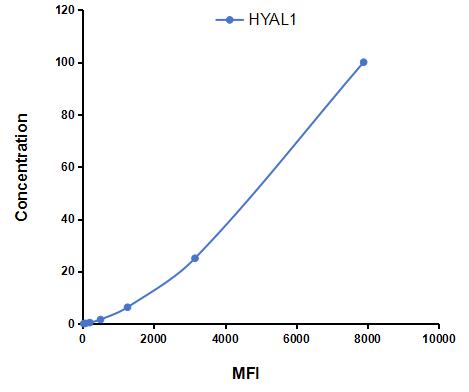 Multiplex Assay Kit for Hyaluronoglucosaminidase 1 (HYAL1) ,etc. by CBA (Cytometric Bead Array)