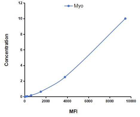 Multiplex Assay Kit for Myosin (Myo) ,etc. by CBA (Cytometric Bead Array)