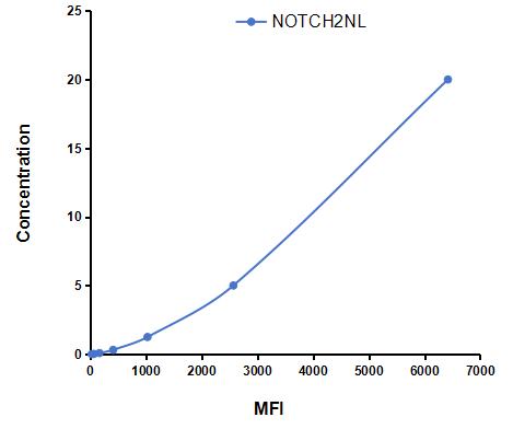 Multiplex Assay Kit for Notch2 N-Terminal Like Protein (NOTCH2NL) ,etc. by CBA (Cytometric Bead Array)