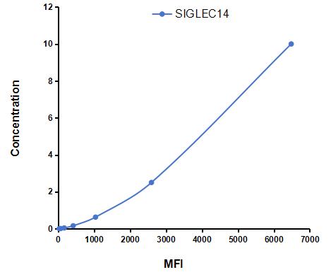 Multiplex Assay Kit for Sialic Acid Binding Ig Like Lectin 14 (SIGLEC14) ,etc. by CBA (Cytometric Bead Array)