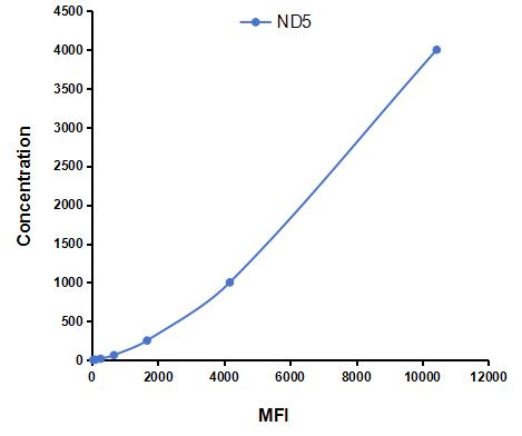Multiplex Assay Kit for NADH Dehydrogenase 5 (ND5) ,etc. by CBA (Cytometric Bead Array)