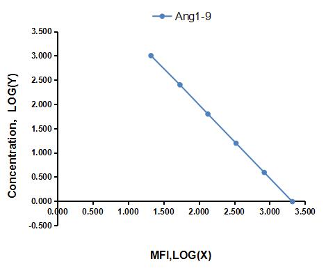 Multiplex Assay Kit for Angiotensin 1-9 (Ang1-9) ,etc. by CBA (Cytometric Bead Array)