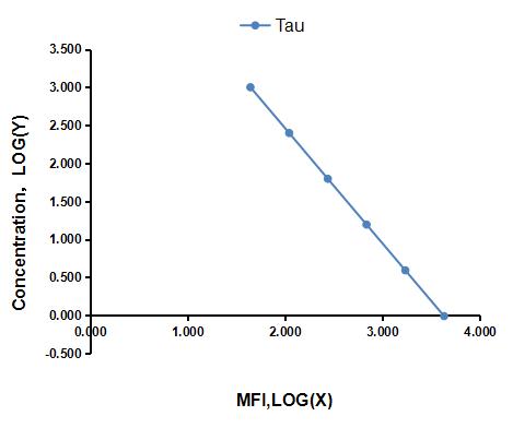 Multiplex Assay Kit for Taurine (Tau) ,etc. by CBA (Cytometric Bead Array)