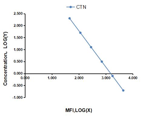 Multiplex Assay Kit for Creatinine (CTN) ,etc. by CBA (Cytometric Bead Array)