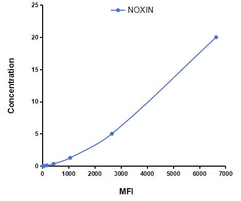 Multiplex Assay Kit for Nitric Oxide Inducible Gene Protein (NOXIN) ,etc. by CBA (Cytometric Bead Array)