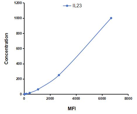 Multiplex Assay Kit for Interleukin 23 (IL23) ,etc. by CBA (Cytometric Bead Array)