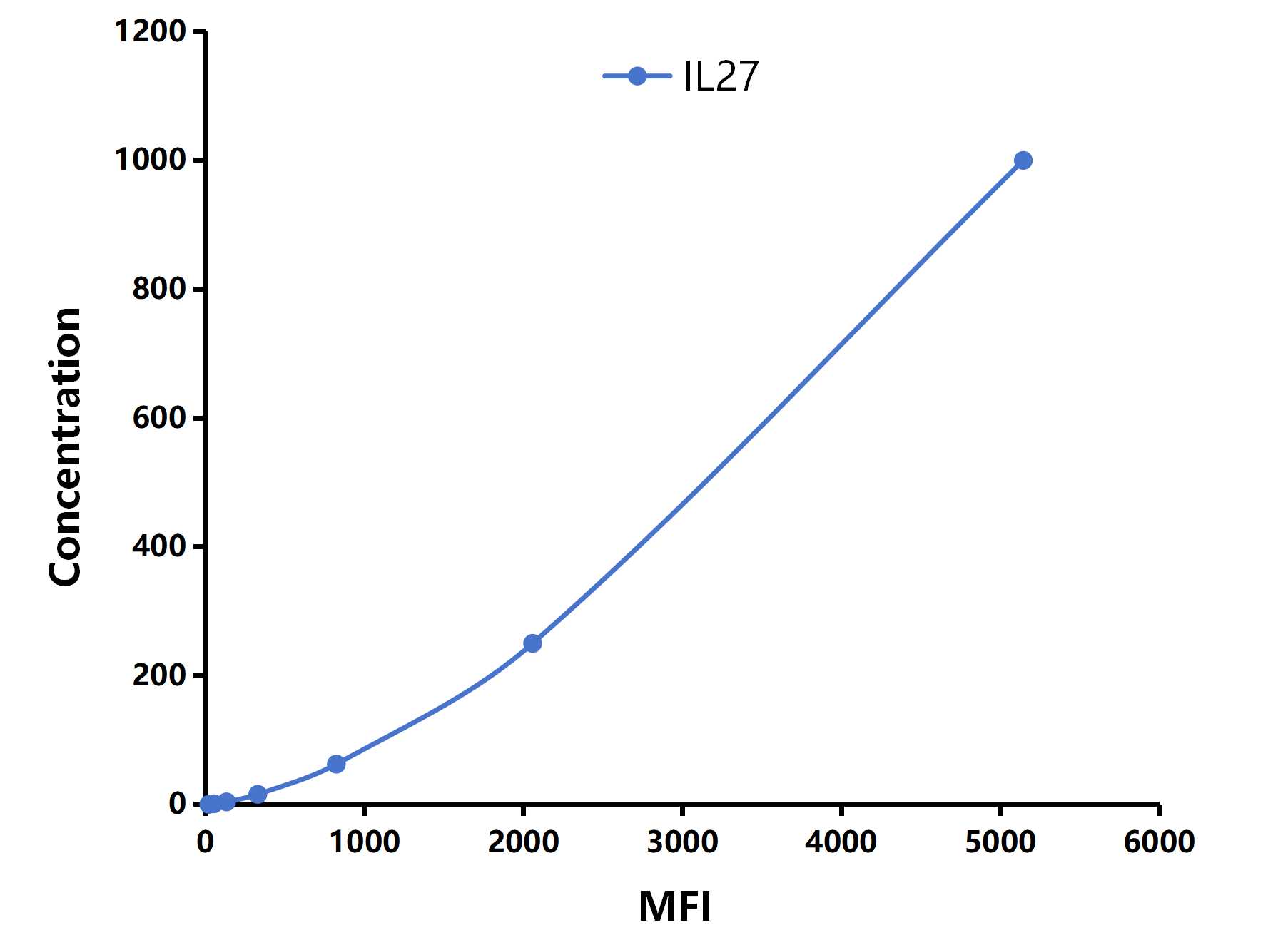 Multiplex Assay Kit for Interleukin 27 (IL27) ,etc. by CBA (Cytometric Bead Array)