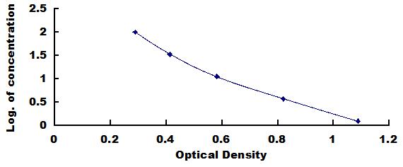 High Sensitive ELISA Kit for Inhibin Beta E (INHbE)