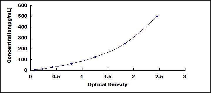 High Sensitive ELISA Kit for Interferon Gamma (IFNg)