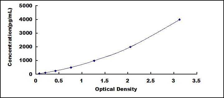 High Sensitive ELISA Kit for Insulin Like Growth Factor 1 (IGF1)