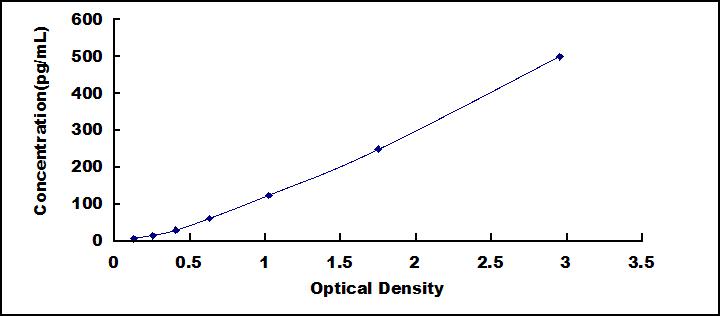 High Sensitive ELISA Kit for Interleukin 10 (IL10)