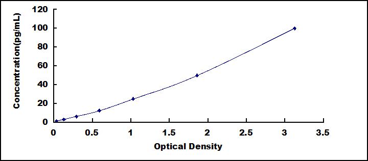 High Sensitive ELISA Kit for Interleukin 10 (IL10)