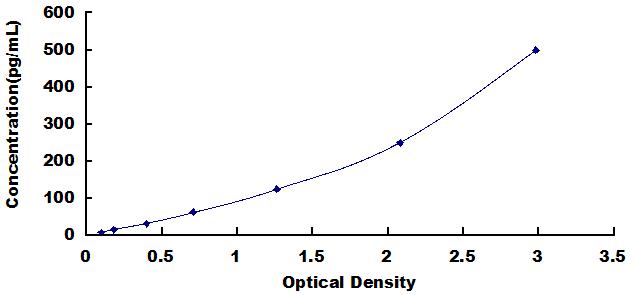 High Sensitive ELISA Kit for Interleukin 17 (IL17)