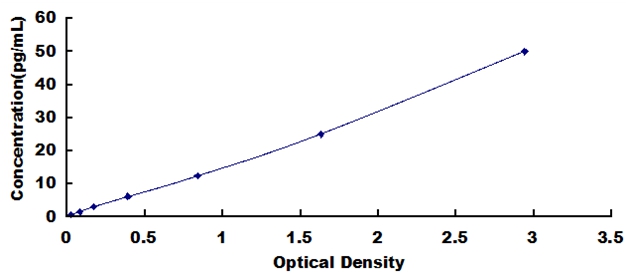 High Sensitive ELISA Kit for Interleukin 1 Alpha (IL1a)