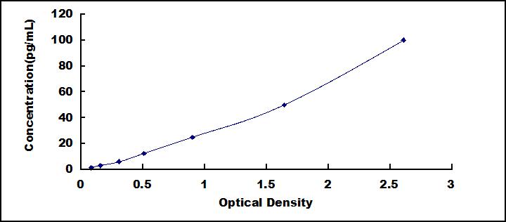 High Sensitive ELISA Kit for Interleukin 2 (IL2)