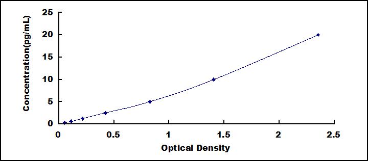 High Sensitive ELISA Kit for Interleukin 6 (IL6)