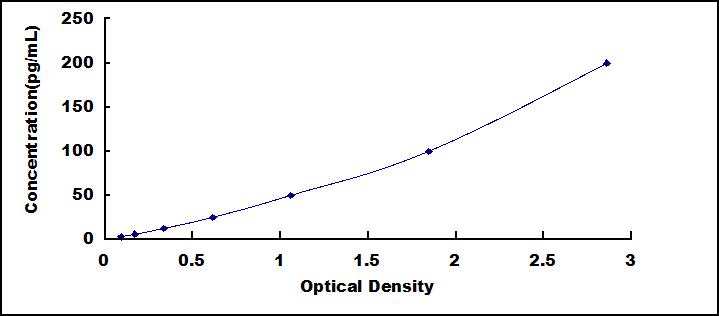 High Sensitive ELISA Kit for Interleukin 6 (IL6)