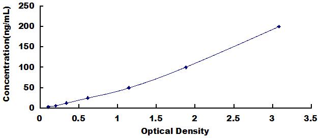 High Sensitive ELISA Kit for Interleukin 6 (IL6)