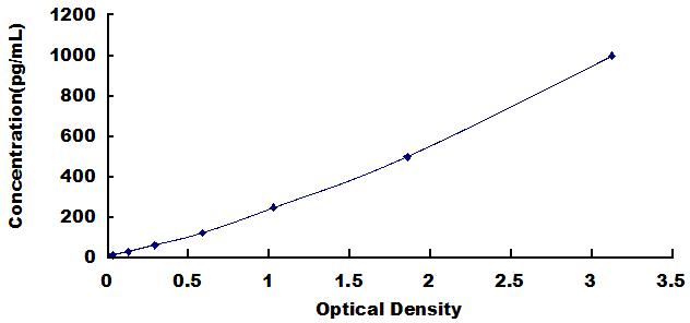 High Sensitive ELISA Kit for Leptin (LEP)