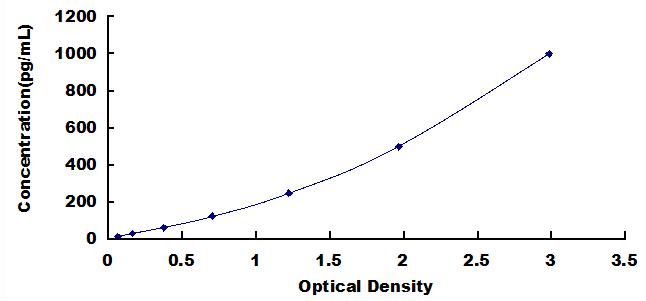 High Sensitive ELISA Kit for Stromal Cell Derived Factor 1 (SDF1)