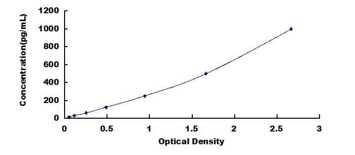High Sensitive ELISA Kit for Transforming Growth Factor Beta 1 (TGFb1)